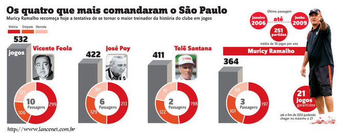 Análise dos treinadores que mais comandaram o spfc