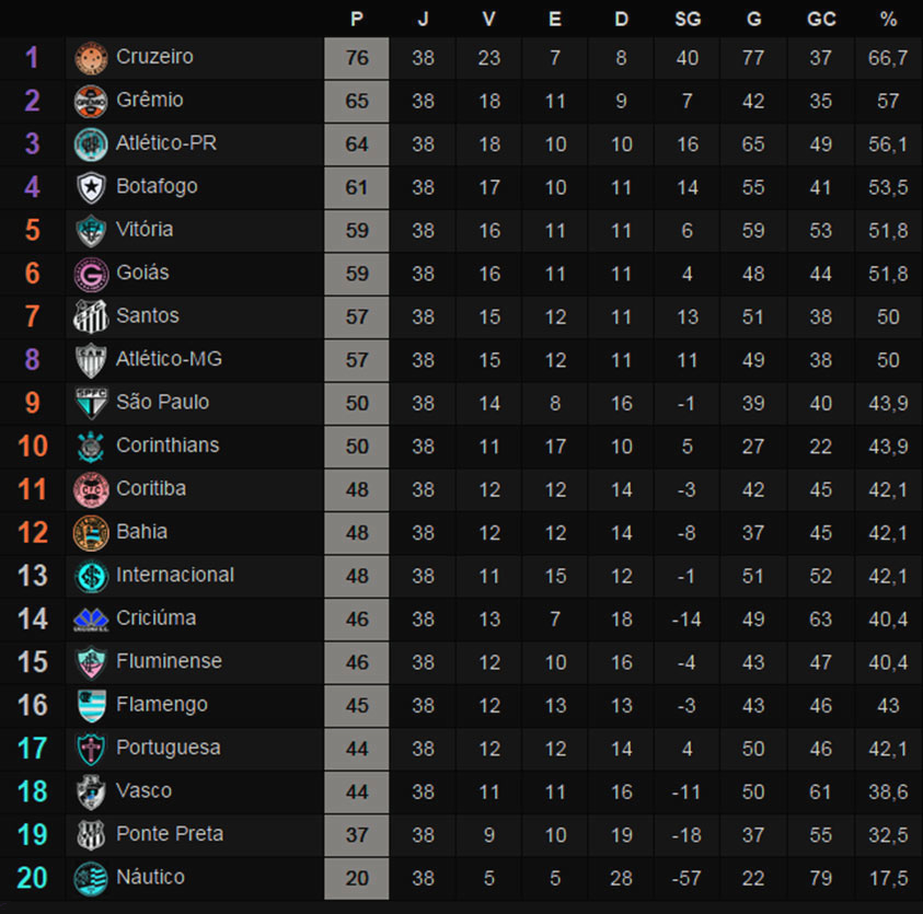 tabela do campeonato brasileiro do ano de 2013/2013 do site www.tabeladobrasileirao.net.jpg tabela do campeonato brasileiro do ano de 2013/2013 do site www.tabeladobrasileirao.net.jpg
