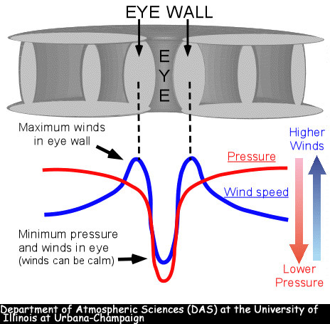 Imagem da descrição de um furacão do site http://ww2010.atmos.uiuc.edu/(Gh)/wwhlpr/hurricane_preswind.rxml?hret=/guides/mtr/hurr/stages/cane/eye.rxml&prv=1